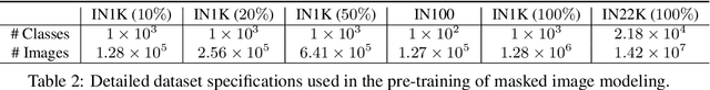 Figure 3 for On Data Scaling in Masked Image Modeling