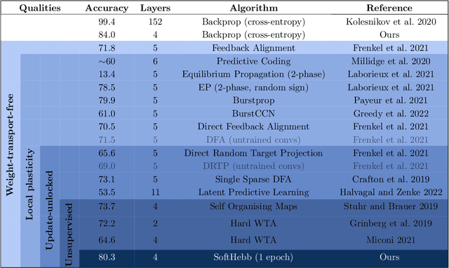 Figure 1 for Hebbian Deep Learning Without Feedback