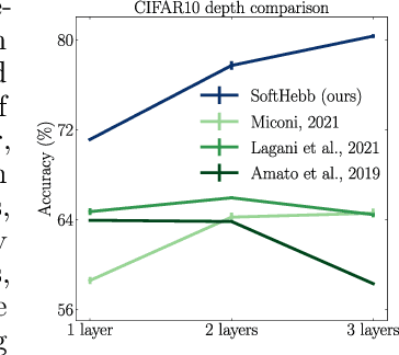 Figure 2 for Hebbian Deep Learning Without Feedback