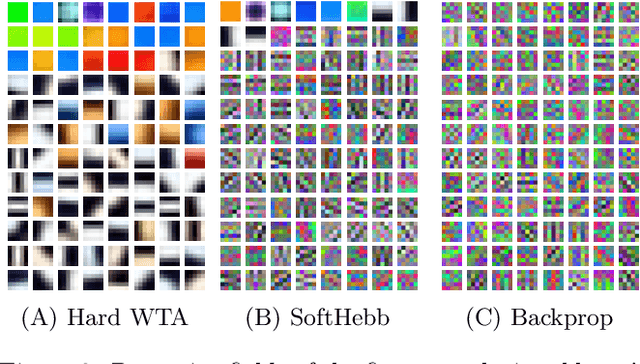 Figure 3 for Hebbian Deep Learning Without Feedback