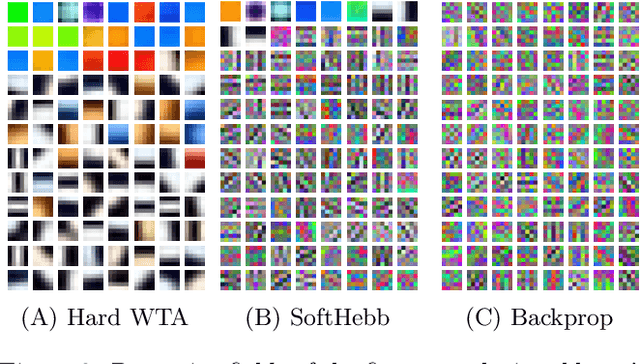 Figure 3 for Hebbian Deep Learning Without Feedback