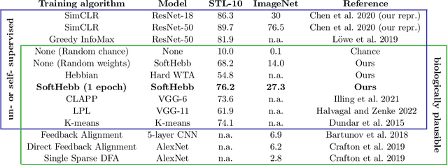 Figure 4 for Hebbian Deep Learning Without Feedback