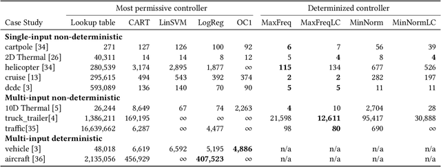 Figure 2 for dtControl: Decision Tree Learning Algorithms for Controller Representation