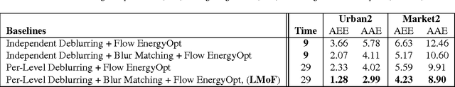 Figure 4 for Learn to Model Motion from Blurry Footages