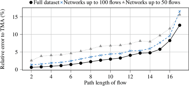 Figure 4 for On the Robustness of Deep Learning-predicted Contention Models for Network Calculus