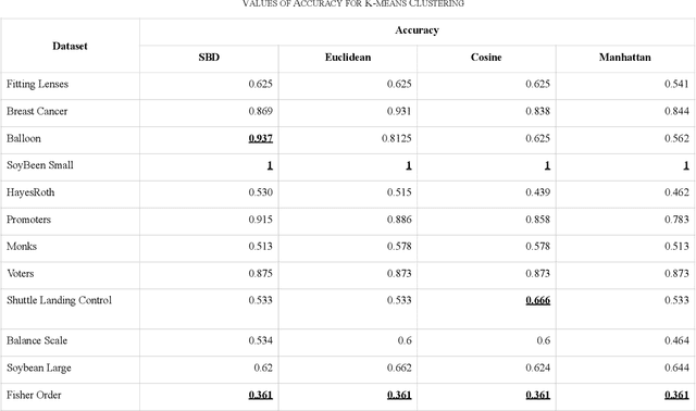 Figure 3 for Similarity-based Distance for Categorical Clustering using Space Structure