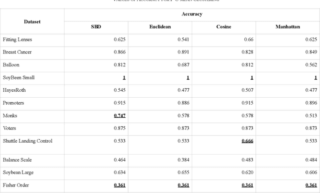 Figure 4 for Similarity-based Distance for Categorical Clustering using Space Structure