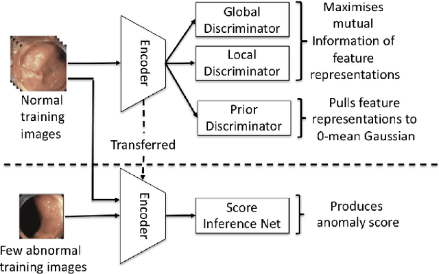 Figure 3 for Detecting, Localising and Classifying Polyps from Colonoscopy Videos using Deep Learning