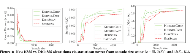 Figure 4 for The Kernel Spatial Scan Statistic