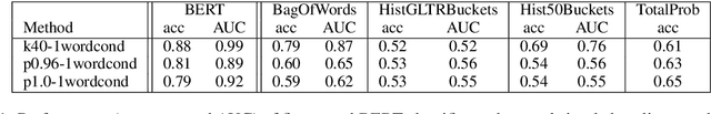 Figure 1 for Human and Automatic Detection of Generated Text