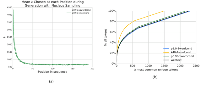 Figure 3 for Human and Automatic Detection of Generated Text