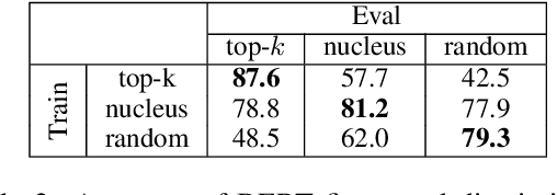 Figure 4 for Human and Automatic Detection of Generated Text