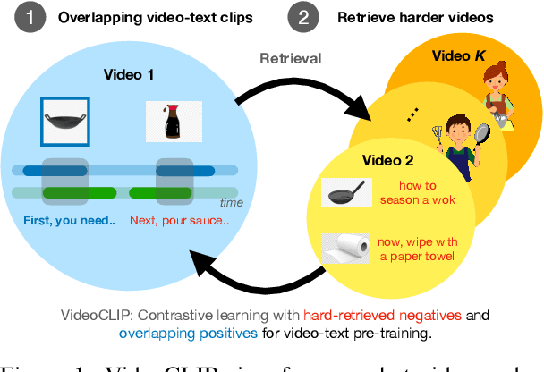 Figure 1 for VideoCLIP: Contrastive Pre-training for Zero-shot Video-Text Understanding