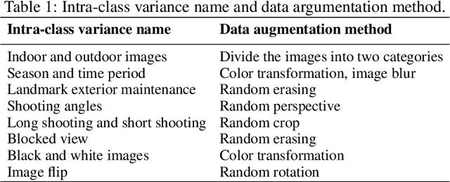 Figure 2 for Content-Based Landmark Retrieval Combining Global and Local Features using Siamese Neural Networks