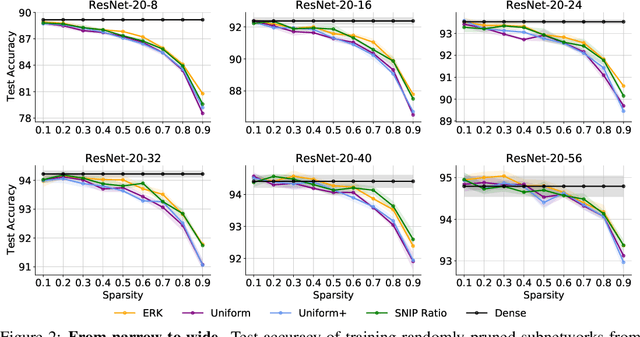 Figure 3 for The Unreasonable Effectiveness of Random Pruning: Return of the Most Naive Baseline for Sparse Training