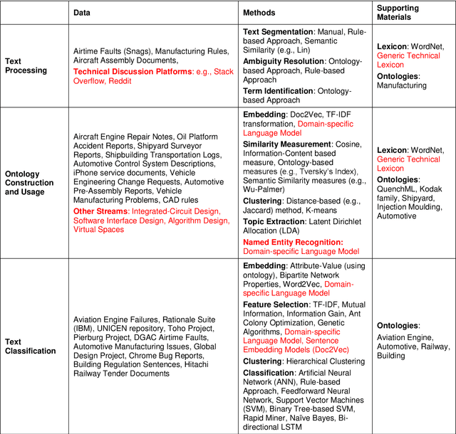 Figure 3 for Natural Language Processing in-and-for Design Research