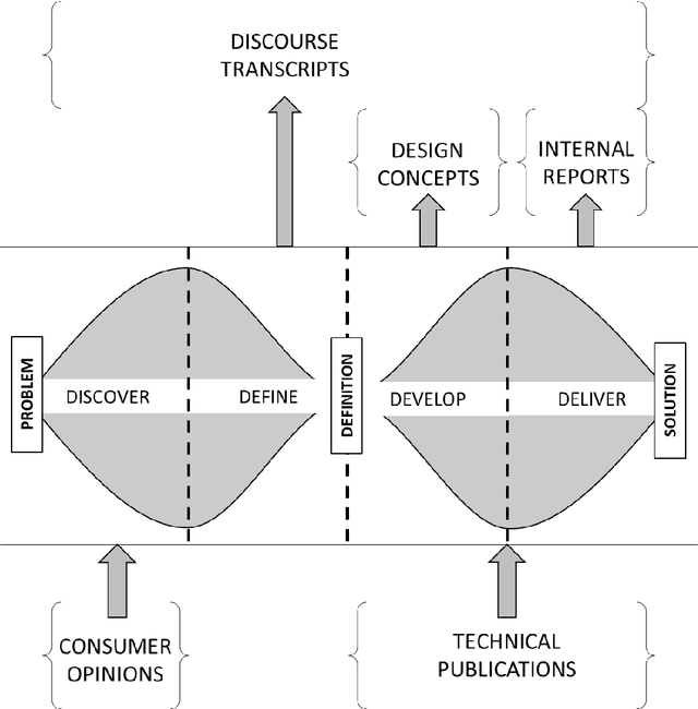 Figure 4 for Natural Language Processing in-and-for Design Research