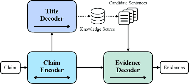 Figure 1 for GERE: Generative Evidence Retrieval for Fact Verification