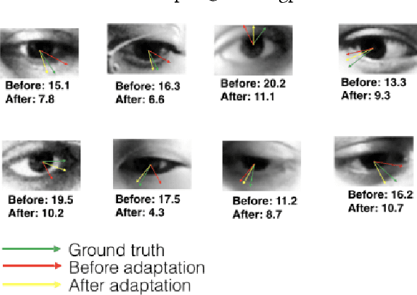 Figure 1 for Unsupervised Domain Adaptation for Learning Eye Gaze from a Million Synthetic Images: An Adversarial Approach