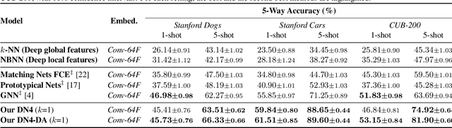 Figure 3 for Revisiting Local Descriptor based Image-to-Class Measure for Few-shot Learning