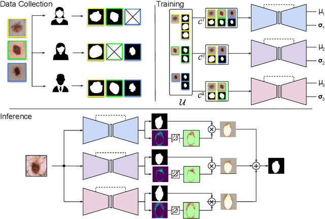 Figure 3 for D-LEMA: Deep Learning Ensembles from Multiple Annotations -- Application to Skin Lesion Segmentation