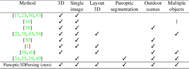 Figure 2 for Towards Panoptic 3D Parsing for Single Image in the Wild