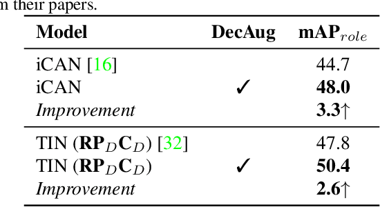 Figure 2 for DecAug: Augmenting HOI Detection via Decomposition