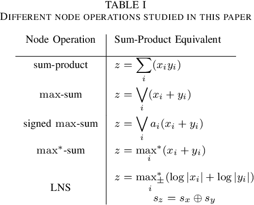 Figure 2 for Approximation Capabilities of Neural Networks using Morphological Perceptrons and Generalizations