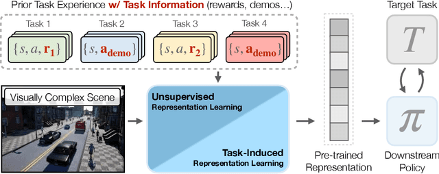 Figure 1 for Task-Induced Representation Learning