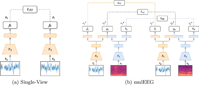Figure 1 for mulEEG: A Multi-View Representation Learning on EEG Signals