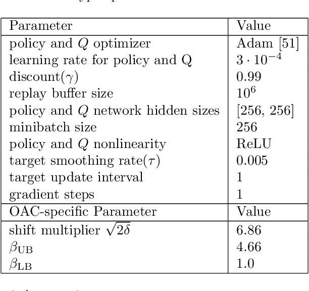 Figure 4 for Off-policy Reinforcement Learning with Optimistic Exploration and Distribution Correction