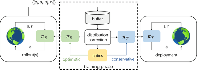 Figure 1 for Off-policy Reinforcement Learning with Optimistic Exploration and Distribution Correction