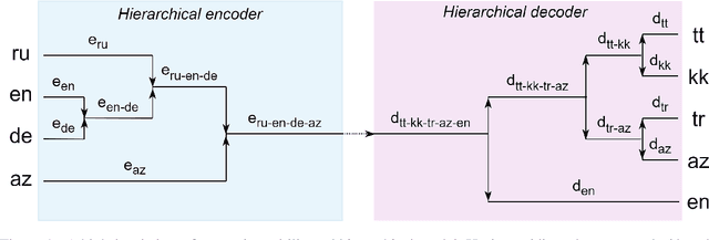 Figure 1 for Hierarchical Transformer for Multilingual Machine Translation