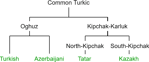 Figure 2 for Hierarchical Transformer for Multilingual Machine Translation
