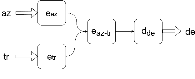 Figure 3 for Hierarchical Transformer for Multilingual Machine Translation