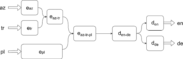 Figure 4 for Hierarchical Transformer for Multilingual Machine Translation