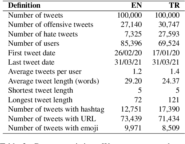 Figure 4 for Large-Scale Hate Speech Detection with Cross-Domain Transfer