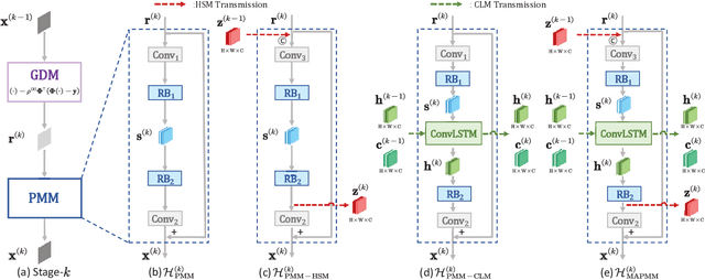 Figure 3 for Memory-Augmented Deep Unfolding Network for Compressive Sensing