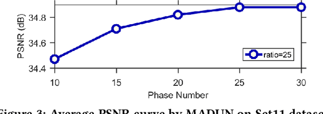 Figure 4 for Memory-Augmented Deep Unfolding Network for Compressive Sensing