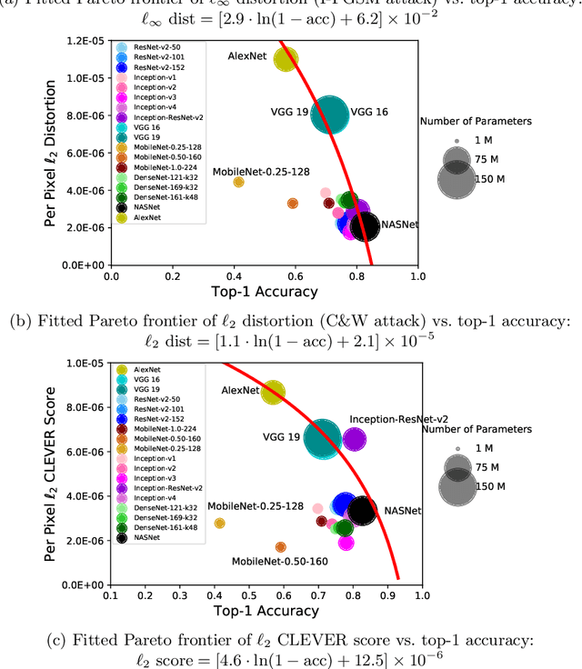 Figure 3 for Is Robustness the Cost of Accuracy? -- A Comprehensive Study on the Robustness of 18 Deep Image Classification Models