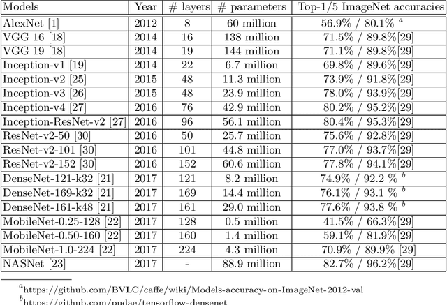 Figure 1 for Is Robustness the Cost of Accuracy? -- A Comprehensive Study on the Robustness of 18 Deep Image Classification Models