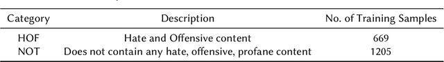 Figure 1 for Hate and Offensive Speech Detection in Hindi and Marathi