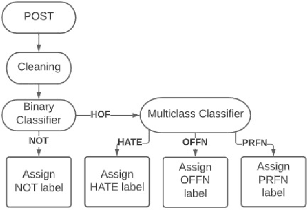 Figure 3 for Hate and Offensive Speech Detection in Hindi and Marathi