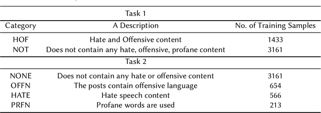 Figure 2 for Hate and Offensive Speech Detection in Hindi and Marathi