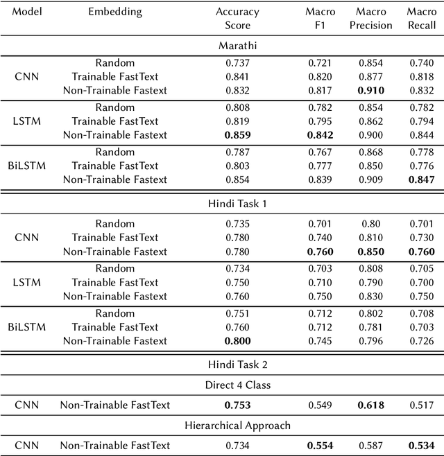Figure 4 for Hate and Offensive Speech Detection in Hindi and Marathi