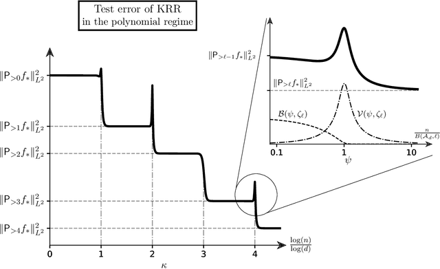Figure 1 for Spectrum of inner-product kernel matrices in the polynomial regime and multiple descent phenomenon in kernel ridge regression