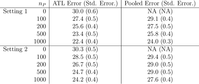 Figure 2 for Adaptive transfer learning