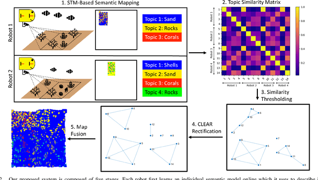 Figure 2 for Multi-Robot Distributed Semantic Mapping in Unfamiliar Environments through Online Matching of Learned Representations