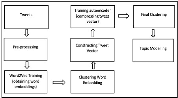 Figure 1 for Deep Learning based Topic Analysis on Financial Emerging Event Tweets