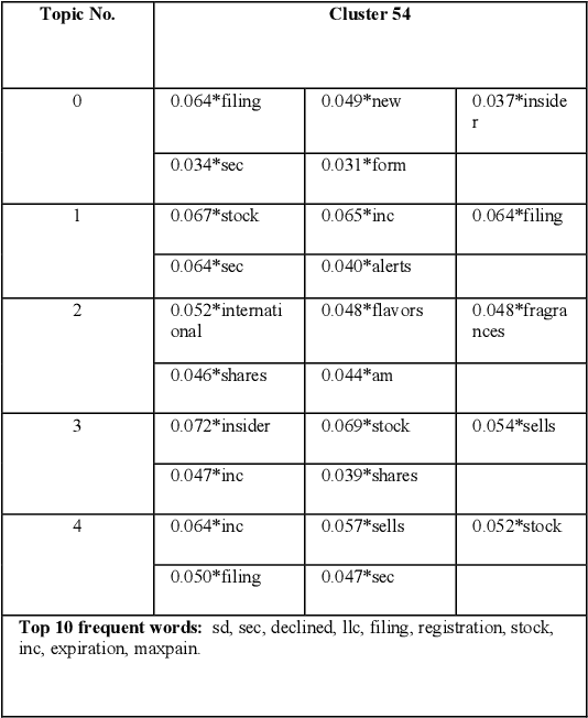 Figure 4 for Deep Learning based Topic Analysis on Financial Emerging Event Tweets